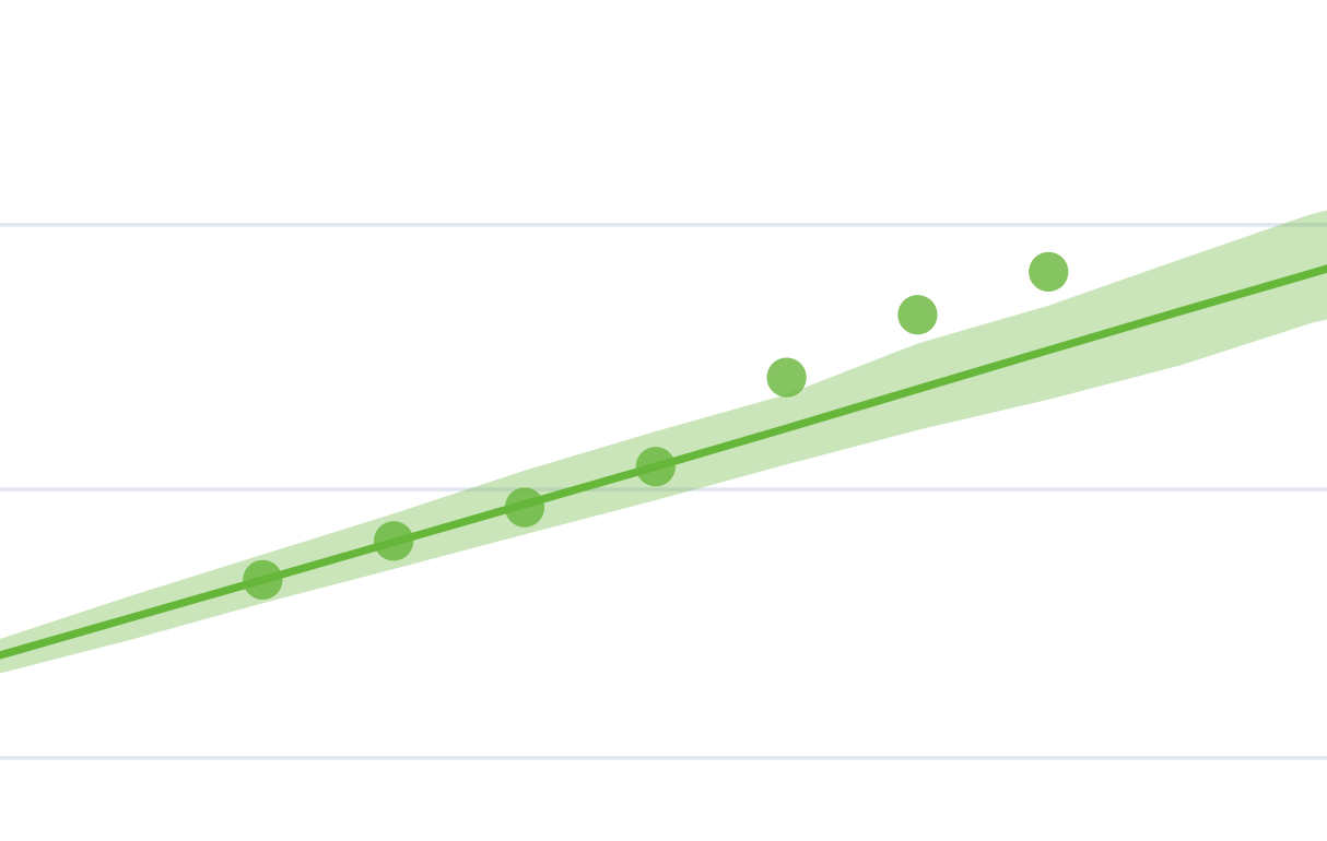 Recorded balances shown as points along the projected growth line