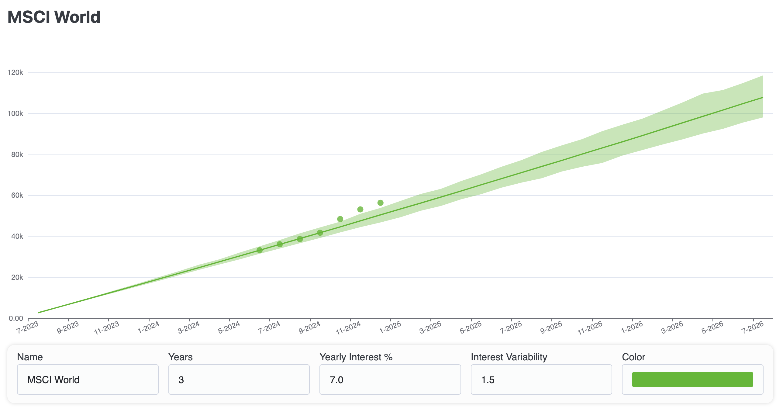 Projected growth of an MSCI World investment with the range of simulated outcomes